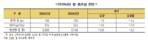 올해 쌀 생산량 전망