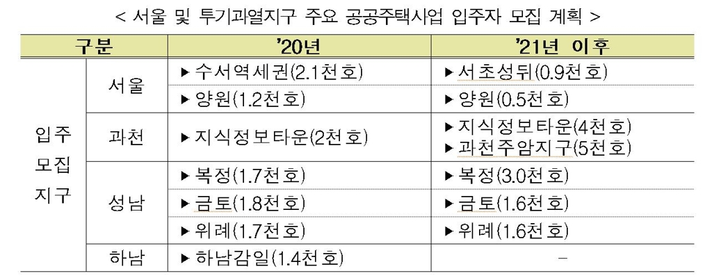 서울 및 투기과열지구 주요 공공주택사업 입주자 모집 계획