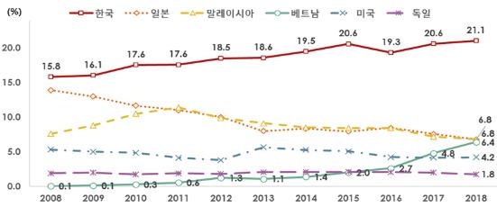 중국의 고부가가치 중간재 수입시장 점유율
