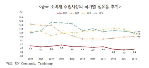 중국 소비재 수입시장의 국가별 점유율 추이