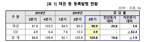 예탁원 채권 등 등록발행 현황