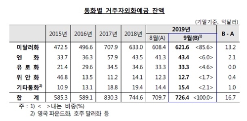 ※ 한국은행 제공