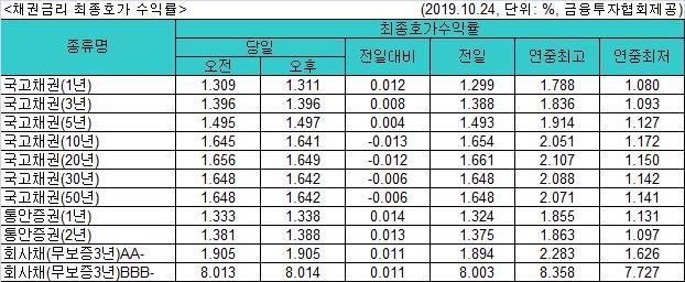 국고채 금리 1∼5년물↑·장기물↓…3년물 연 1.396% - 1