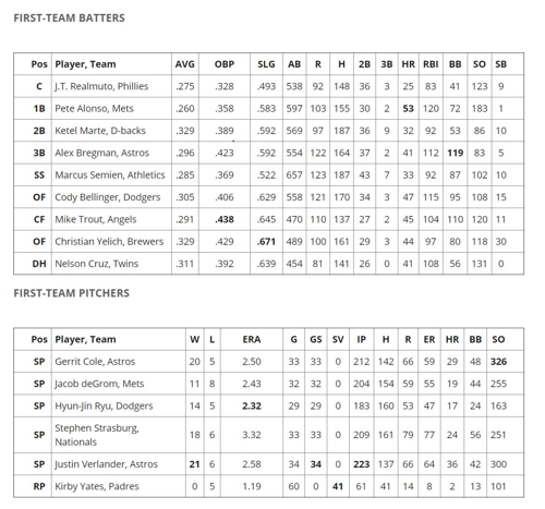 베이스볼아메리카 선정 2019 MLB 올스타 첫 번째 팀