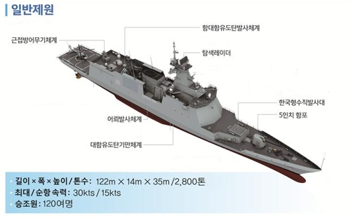 신형 호위함 제원