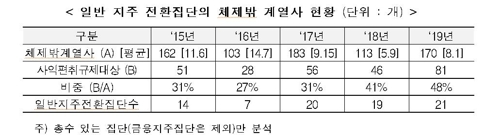 지주회사 체제 전환집단의 체제 밖 계열사 현황