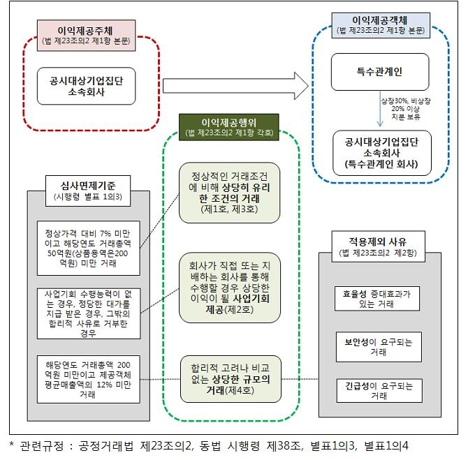 총수 일가 등 특수관계인에 대한 부당이익 제공 금지 제도 개요