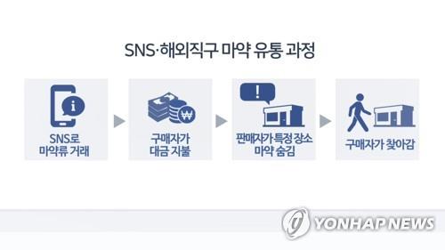 SNS를 통한 마약 유통 개념도