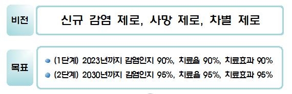 후천성면역결핍증 예방관리 대책