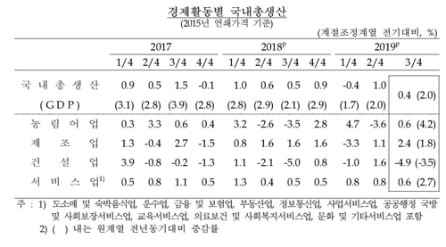 경제활동별 국내총생산