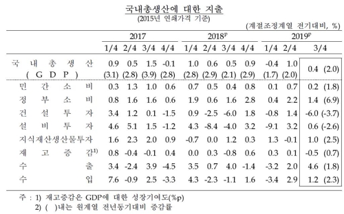 국내총생산에 대한 지출