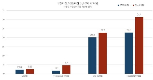 부위마취와 전신마취 사망률·부작용