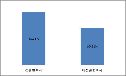 [그래프]공정거래 사건 전관 변호사와 비전관 변호사의 승소율 비교