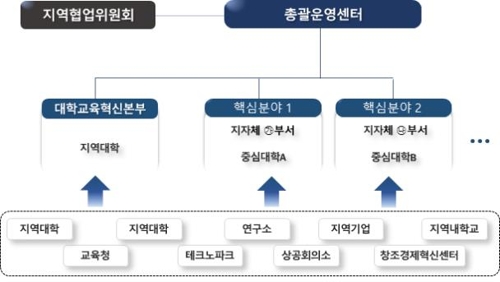 지역혁신 플랫폼 운영체계