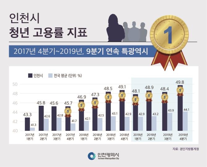 인천시 청년 고용률 지표