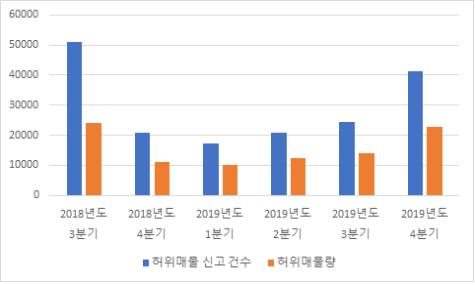 2018년 3분기∼2019년 4분기 허위매물 신고건수와 허위매물량