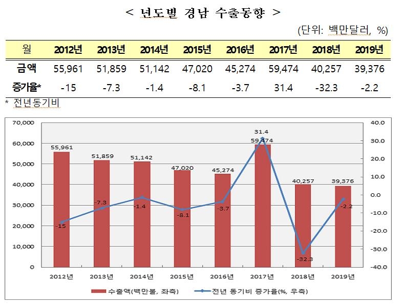 년도별 경남 수출동향