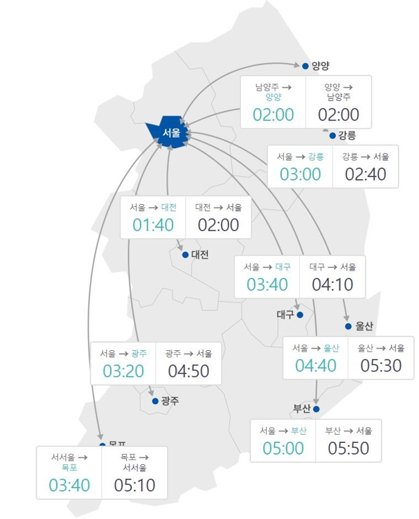 주요 도시 간 예상 소요 시간