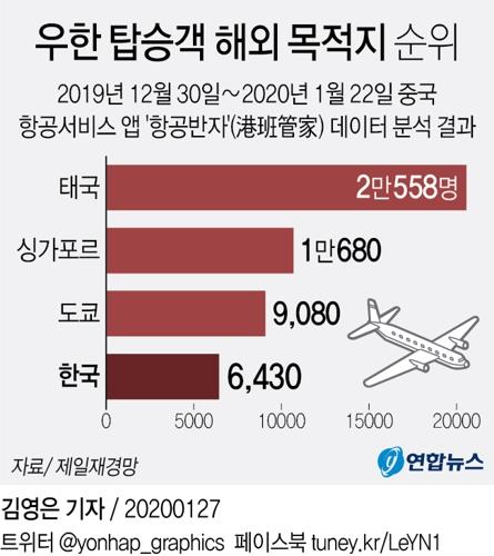 中 신종코로나 환자 3천명 육박…베이징서 또 유아 환자 발생(종합2보) - 3