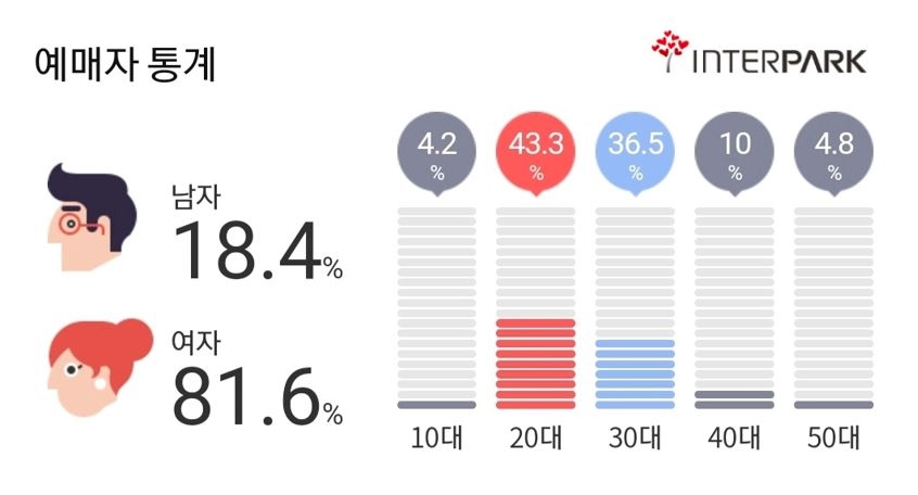 '내일은 미스터트롯' 서울 콘서트 예매자 통계