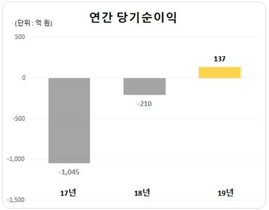 카카오뱅크 연간 순이익 추이