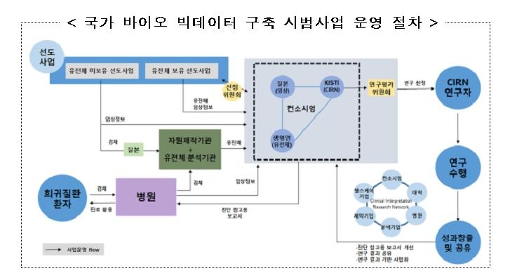 국가 바이오 빅데이터 구축 시범사업 운영 절차