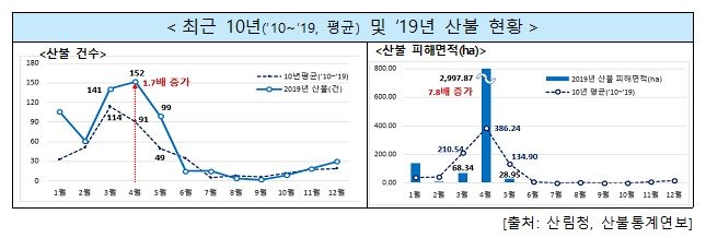 최근 10년 및 2019년 산불 발생 현황