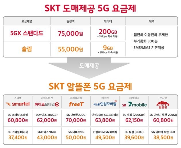 SK텔레콤 알뜰폰 5G 요금제