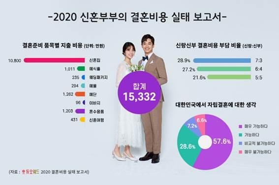 2020년 신혼부부 결혼비용 실태 보고서