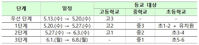 학년별 등교 수업 시작일(안)