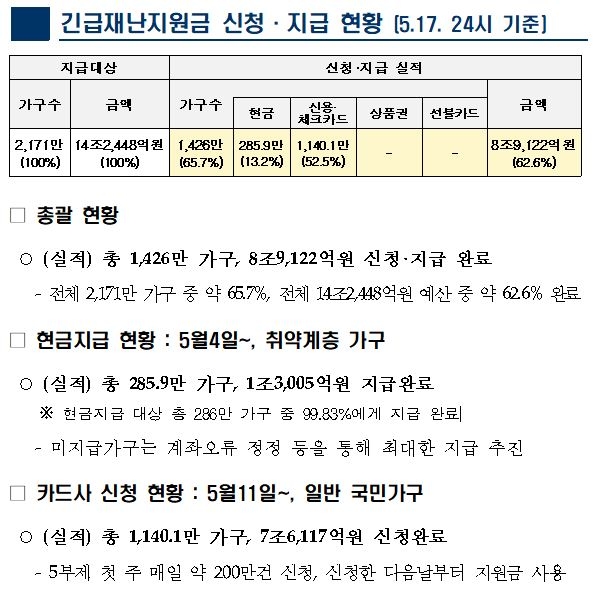 긴급재난지원금 신청·지급 현황