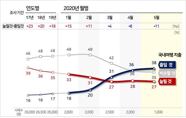 국내여행 지출 축소·확대 의향 설문조사