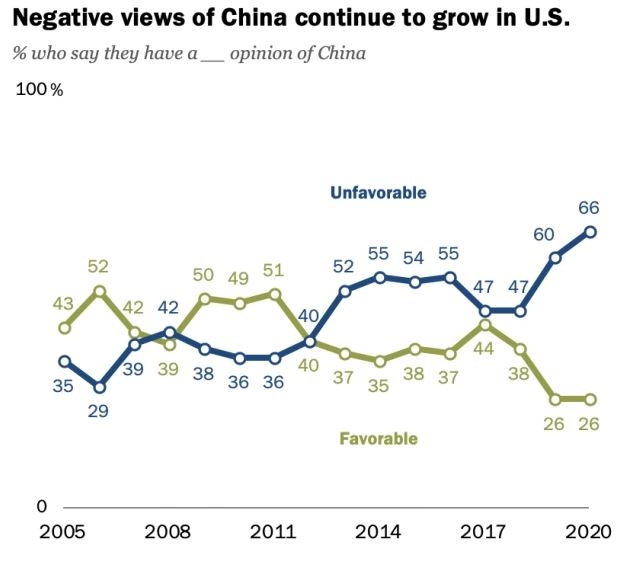 중국에 대한 미국인들의 비호감 수준은 최근 들어 급격하게 높아진 것으로 여론조사에서 나타나고 있다.[미국 여론조사 전문기관 퓨리서치센터 제공]