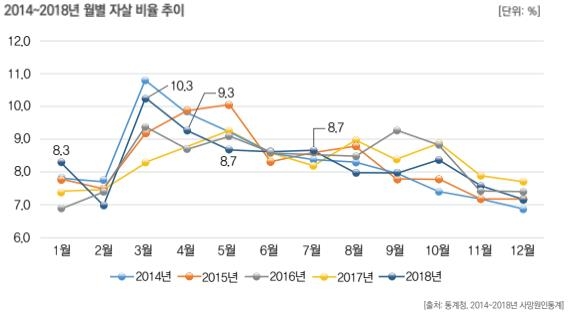 월별 자살비율 추이
