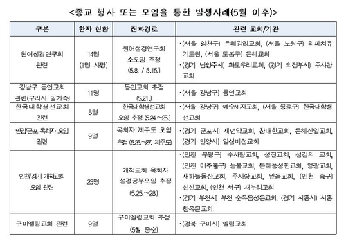 종교 행사 또는 모임 통한 발생 사례