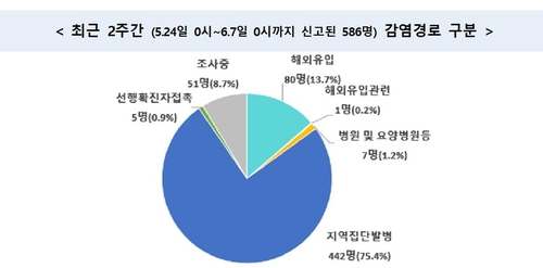 최근 2주간 감염경로 구분