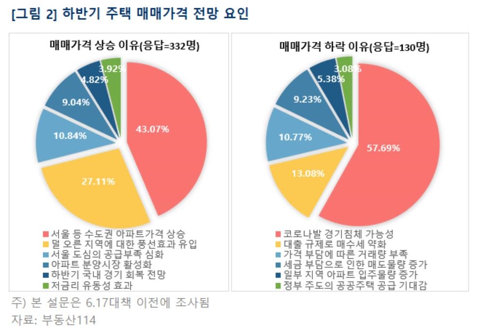 하반기 주택 매매가격 전망 요인