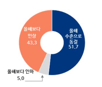 내년도 최저임금 관련 의견