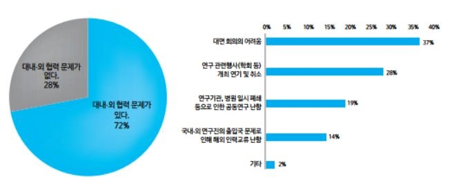 대내외 협력 문제 발생 여부 및 문제 유형