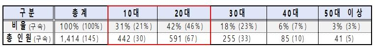 연령별 피의자 현황