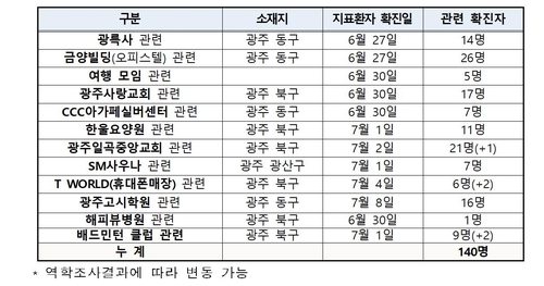 광주 방문판매 모임 관련 확진자 현황
