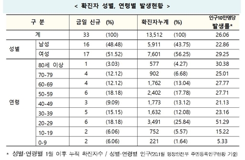 14일 0시 기준 확진자 발생 현황