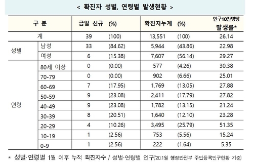 15일 0시 기준 확진자 발생 현황