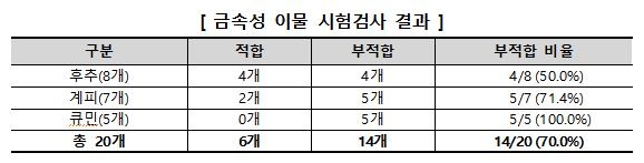향신료 금속성 이물 시험 검사 결과