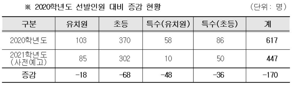 서울 내년 공립 초등교사 302명·유치원 교사 85명 뽑는다 - 2
