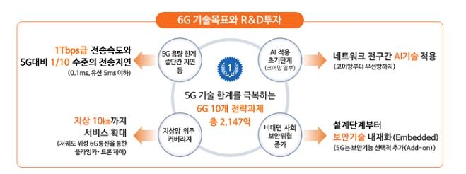 6G 기술목표와 R&D 투자