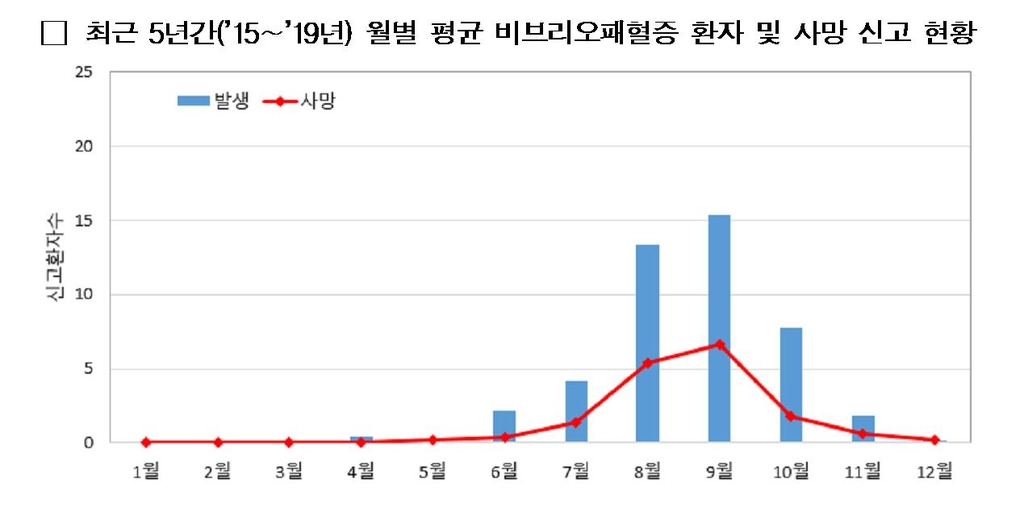 최근 5년간 월별 평균 환자 및 사망 신고 현황