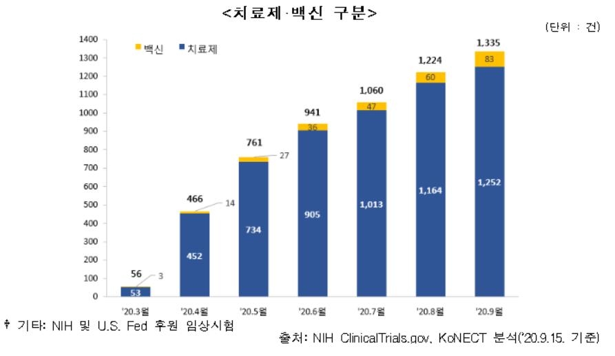 전 세계 코로나19 관련 임상시험 현황
