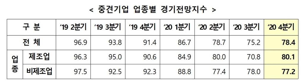 중견기업 경기전망 코로나 이후 첫 반등…"회복 기대" - 2