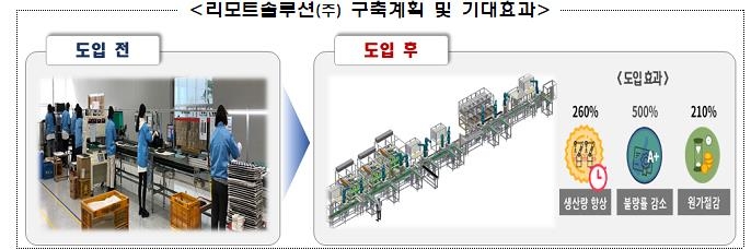 로봇 도입 효과